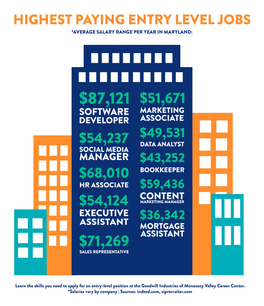 Highest Paying Entry Level Job Positions Goodwill MV